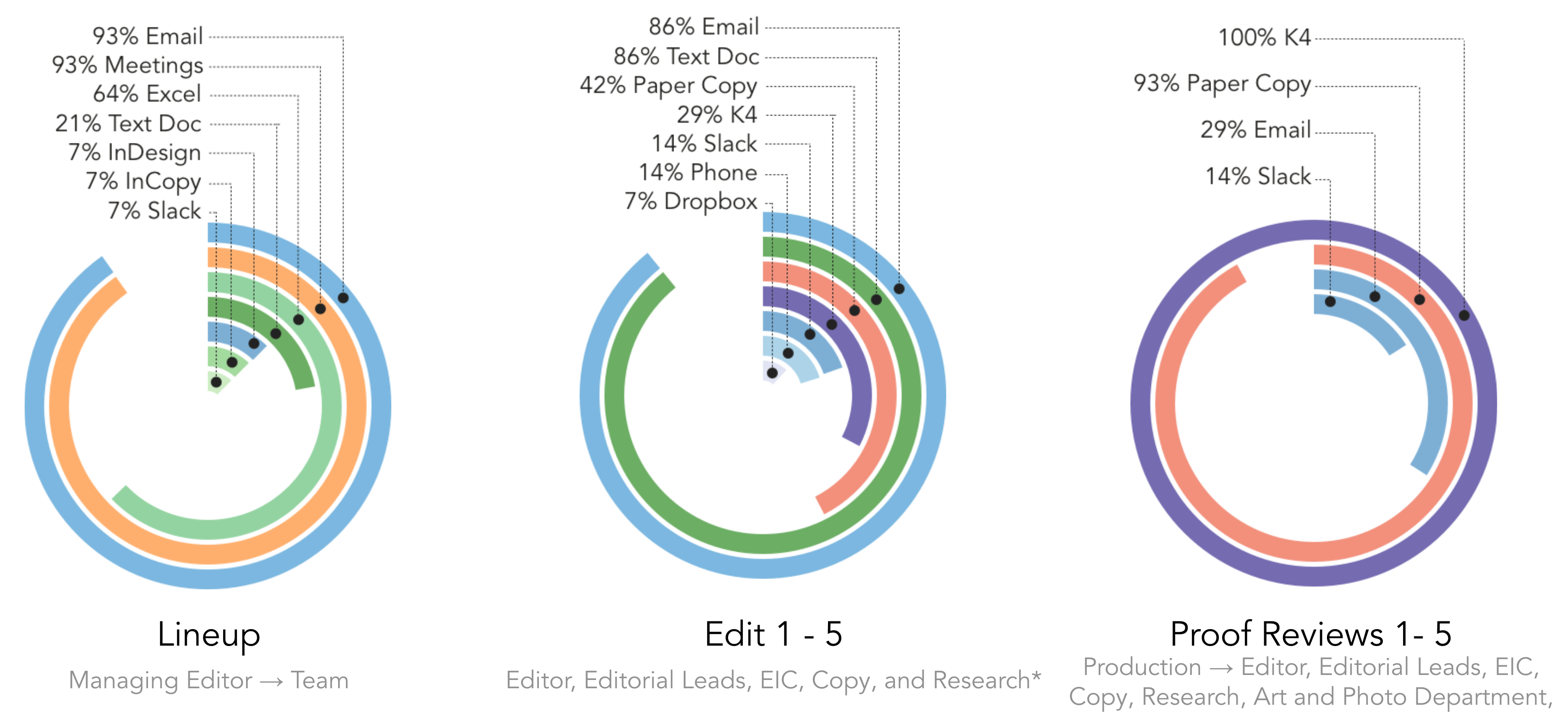 Tool usage by event