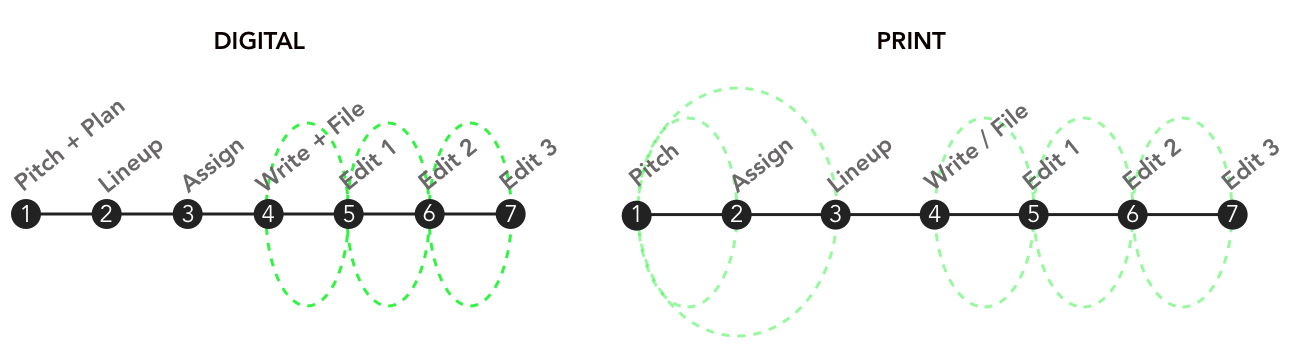 Process overlap between print and digital