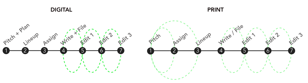 a diagram of process overlap print and digital